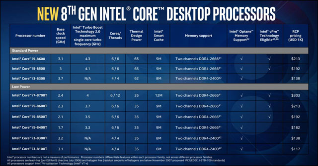 Intel rozšiřuje řadu procesorů 8. generace a uvádí nové čipové sady