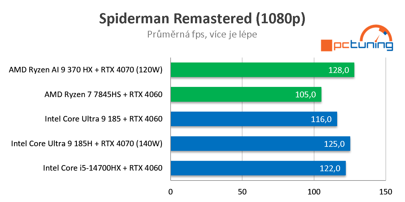 ASUS ROG Zephyrus G16 (2024): Test notebooku s AMD Ryzen AI 9 HX 370 a RTX 4070