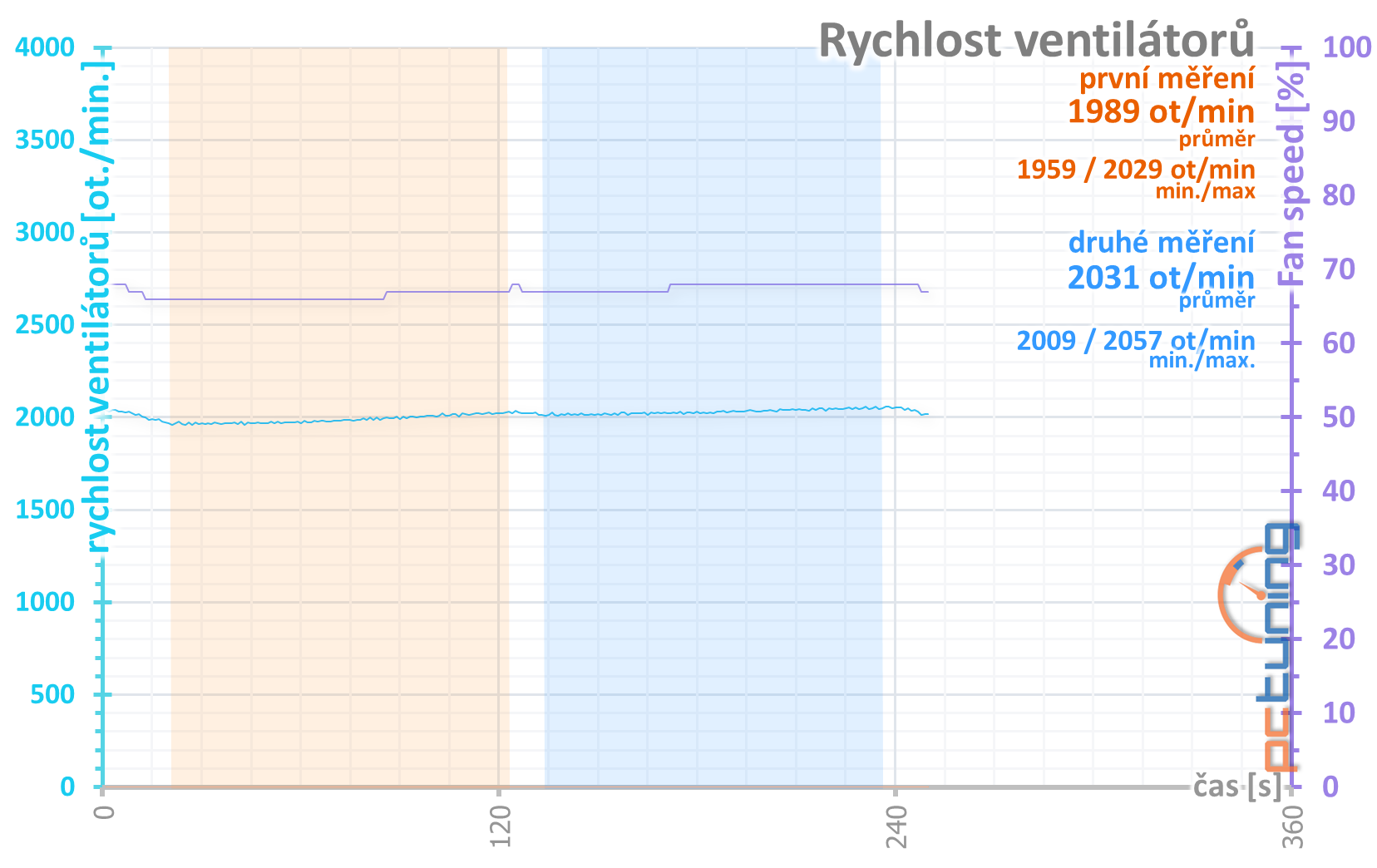 Přetaktování levné „netaktovatelné“ GTX 1660 Ti od MSI