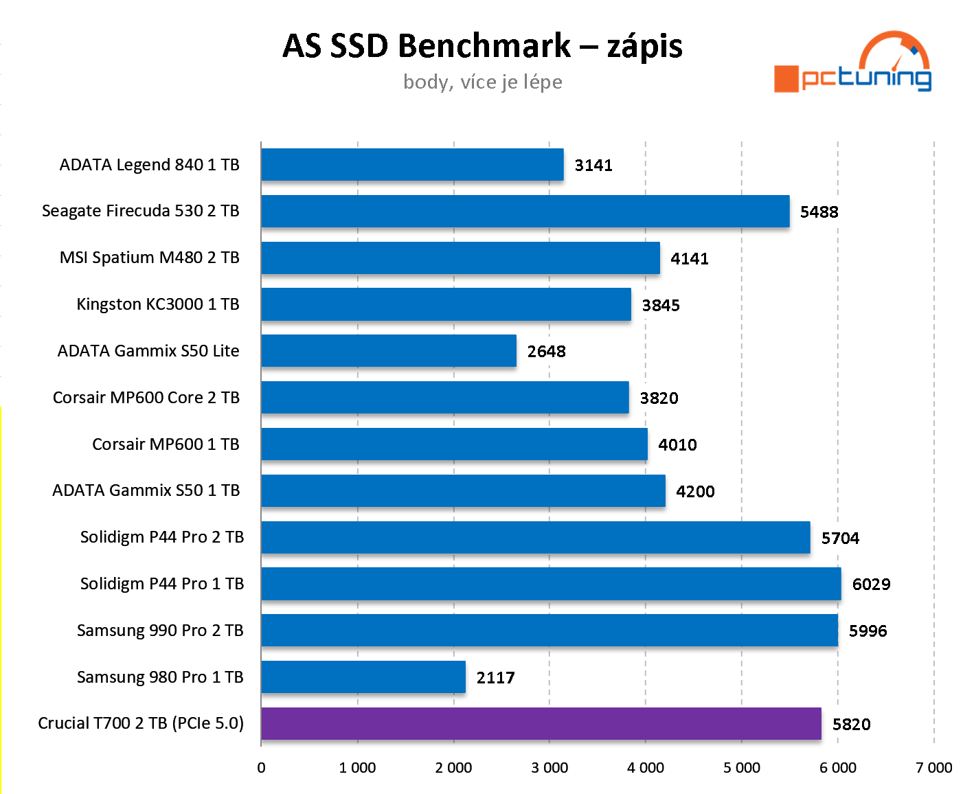 Crucial T700 2 TB: První NVMe SSD pro PCIe 5.0 v testu