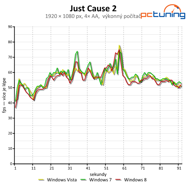 Windows Vista, 7 a 8 — srovnání výkonu (nejen) ve hrách
