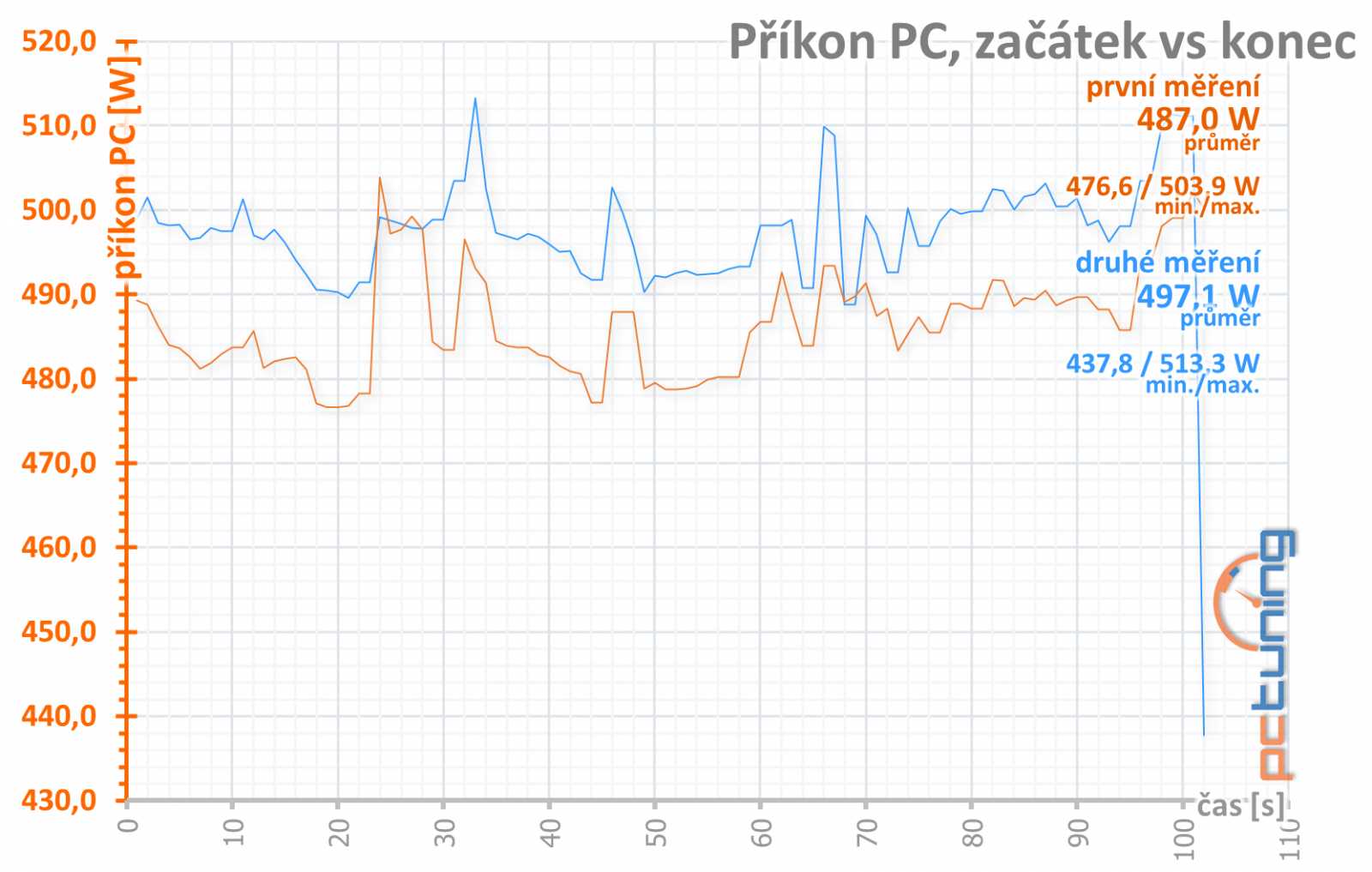 Gigabyte RX 6950 XT Gaming OC 16 GB: Špičkový Radeon chytl druhý dech 