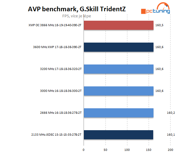 G.Skill TridentZ: extrémní paměti pro overclockery 