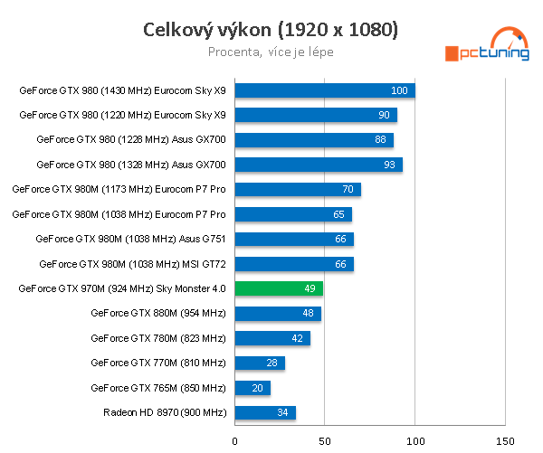 Eurocom Sky Monster 4.0: Nejvýkonnější 14" laptop planety