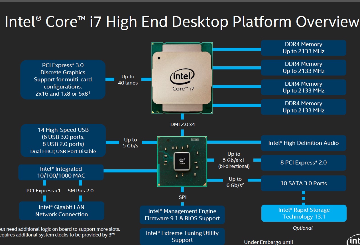 Schéma highendového čipsetu X99 pro desktop.