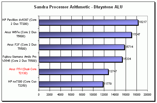 ASUS F5V - netradiční kombinace (Intel + SIS + AMD)