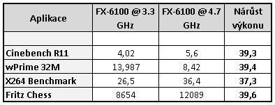 AMD Bulldozer – testujeme procesory FX-6100 a FX-4100