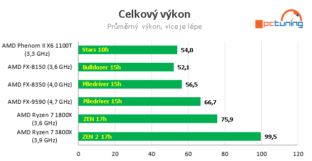 Nárůst výkonu CPU za posledních 11 let – AMD vs. Intel 