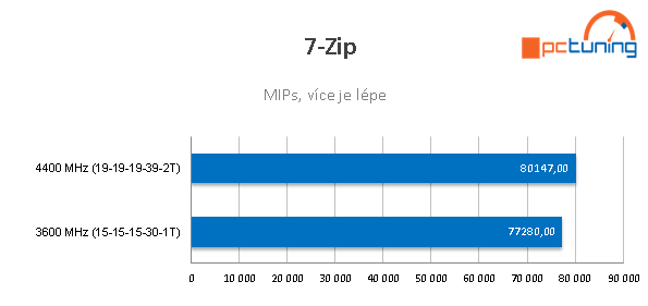 Paměti: Patriot Viper 4 Blackout 4400 MHz v testu