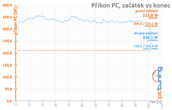 Taktování RX 580 a AMD WattMan: Co se stane, když...