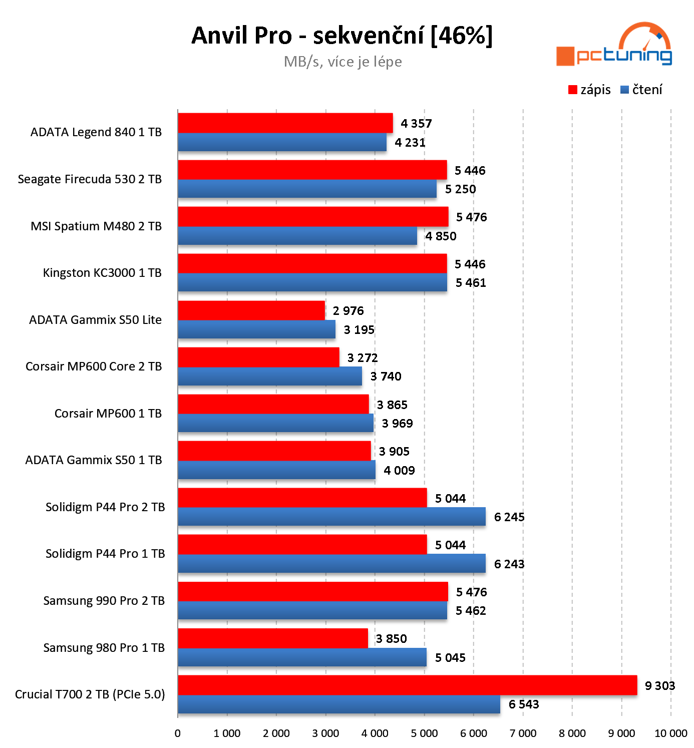 Crucial T700 2 TB: První NVMe SSD pro PCIe 5.0 v testu