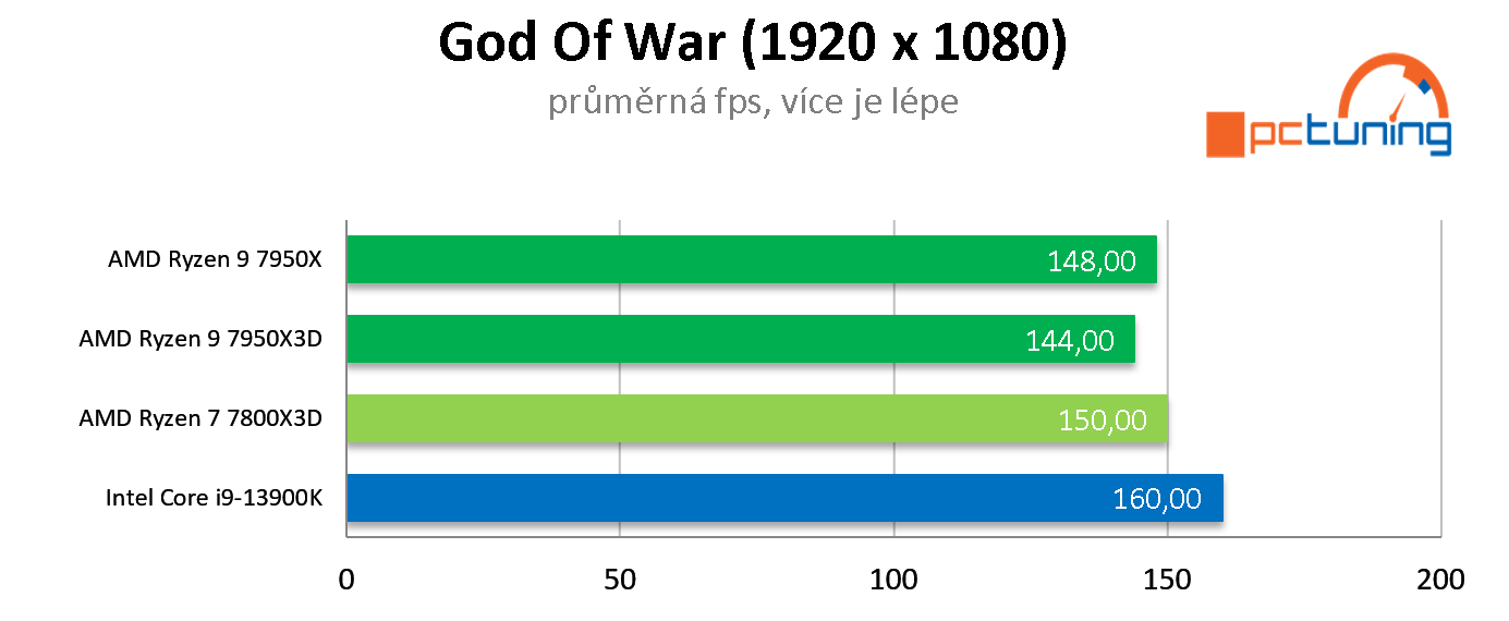 AMD Ryzen 7 7800X3D: Nejlepší herní procesor roku 2023? Zřejmě ano!