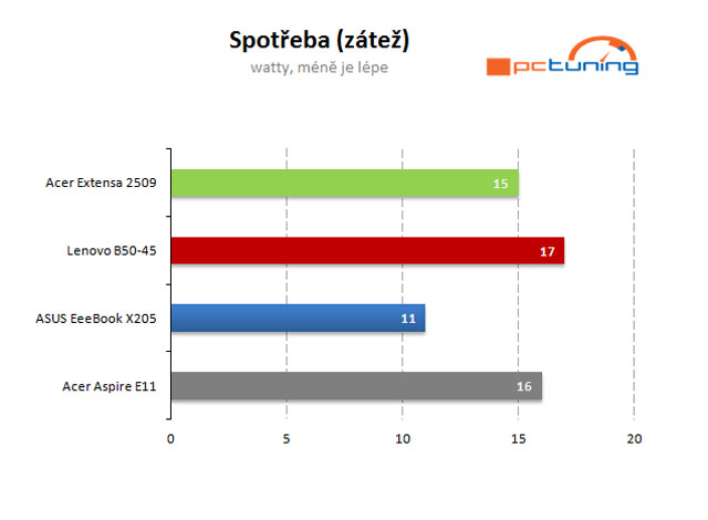 Větší a rychlejší „bingbooky“: Intel nebo APU od AMD?