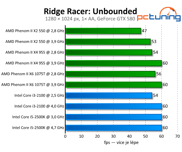 Ridge Racer: Unbounded — odbytá konverze z konzolí