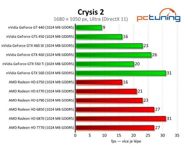 MSI Radeon HD 7770 — nový bojovník ve střední třídě