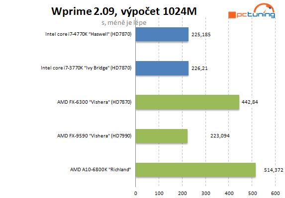  5GHz procesor se stává realitou – AMD FX-9590