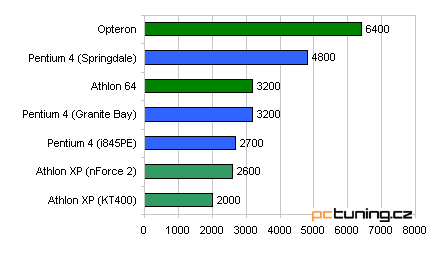 Nahá pravda: Athlon 64 a Opteron