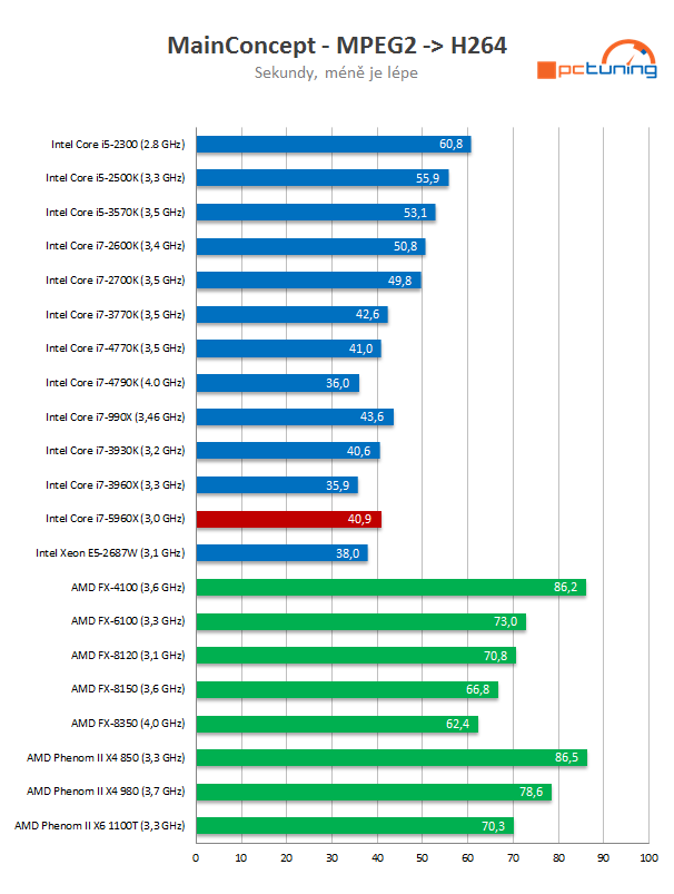 Intel Core i7-5960X: osmijádrový drtič pro desktopový highend