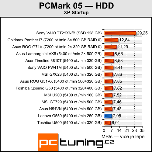 Lenovo G550 - notebook za cenu netbooku