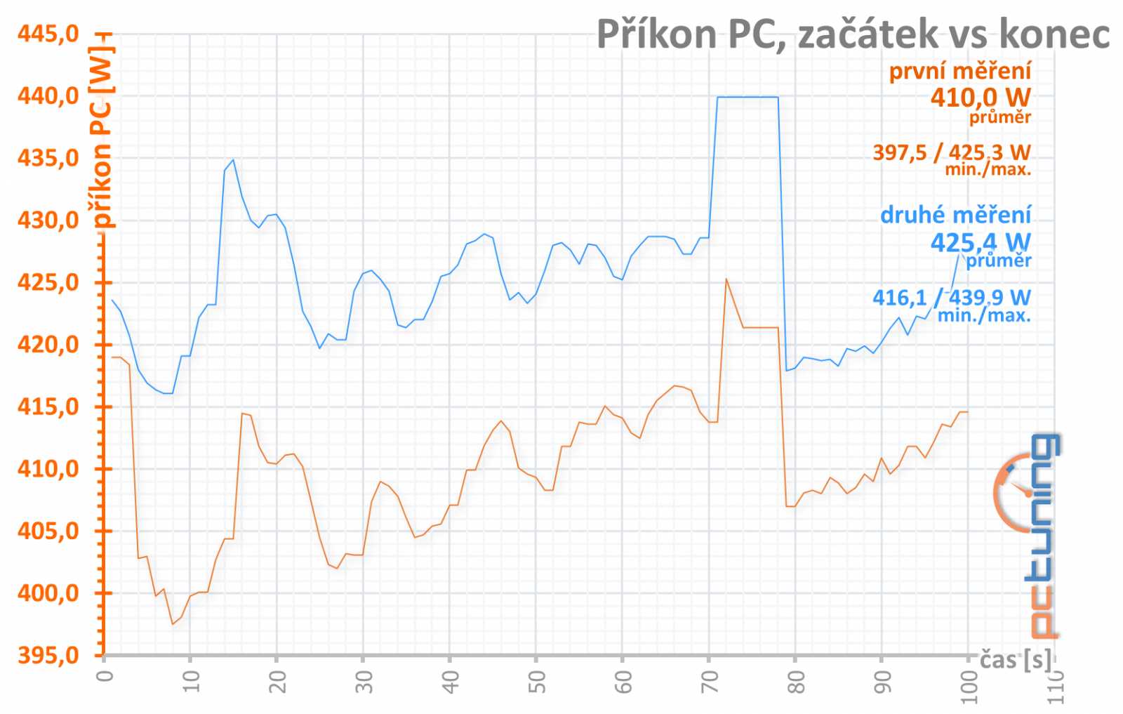 MSI Radeon RX 6750 XT Mech 2X 12G OC: nižší cena a malé ambice