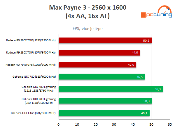 Asus R9 280X DC2 TOP – staronový Radeon v akci