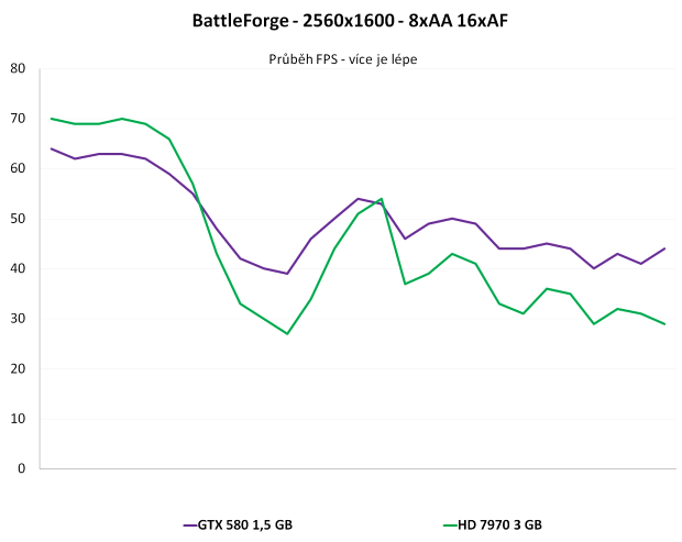 Nový drtič výkonu v testu – Asus Radeon HD 7970 3 GB