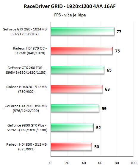 Radeon HD4870 a GeForce GTX 260 v 16-ti hrách