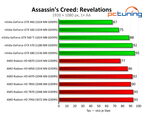 Asus Radeon HD 7850 a 7870 — vyšší ceny bourají tradici