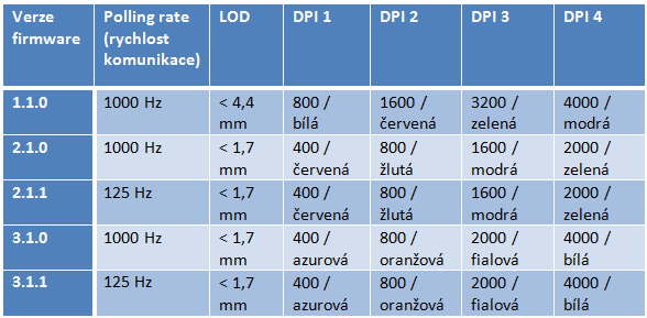 Tabulka verzí firmware (LOD znamená Lift off Distance a je to vzdálenost, na kterou myš dokáže snímat povrch).