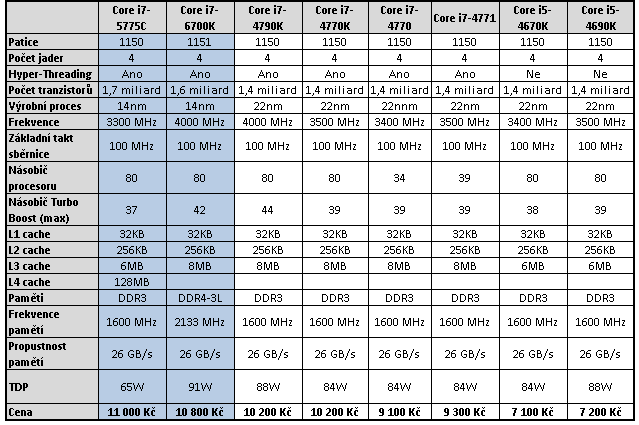 Test Core i7-6700K (Skylake) a Core i7-5775C (Broadwell) 