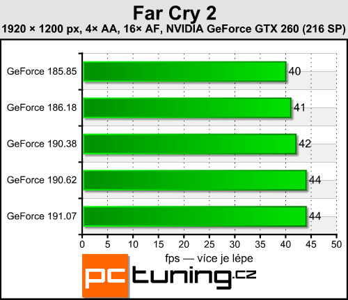 Catalyst 9.10 a GeForce 191.07 - vyplatí se upgrade?