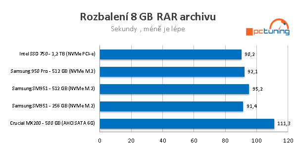 2× Samsung 950 Pro: Nové M.2 SSD 256 a 512 GB v testu 