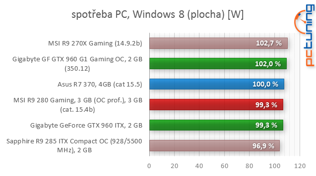 Nové Radeony R300 jsou konečně venku: test Asus R7 370 