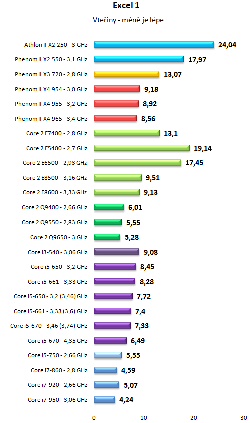 Core i5 600 a Core i3 500 - 32nm dvoujádra Westmere