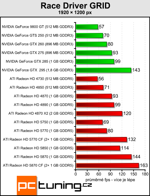 Radeony 5770/5870 v CrossFire — ve znamení výkonu