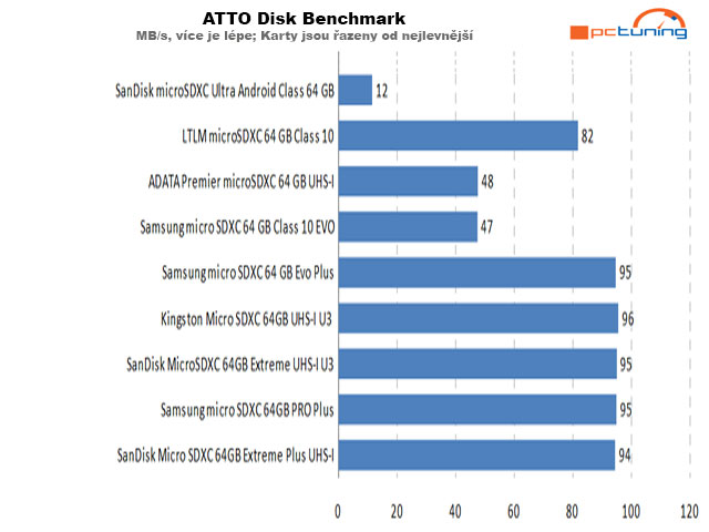 Průměrná rychlost v ATTO Disk Benchmarku