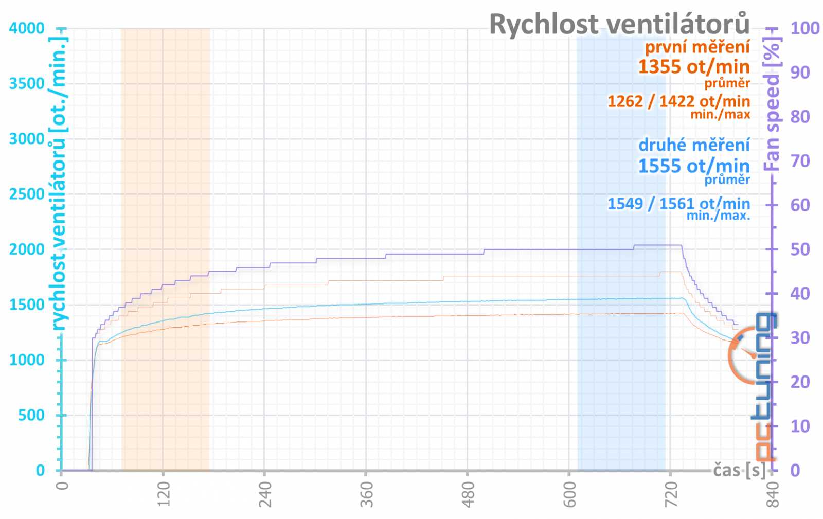 Test Nvidia GeForce RTX 4090 FE: Brutální výkon, na který procesory nestačí