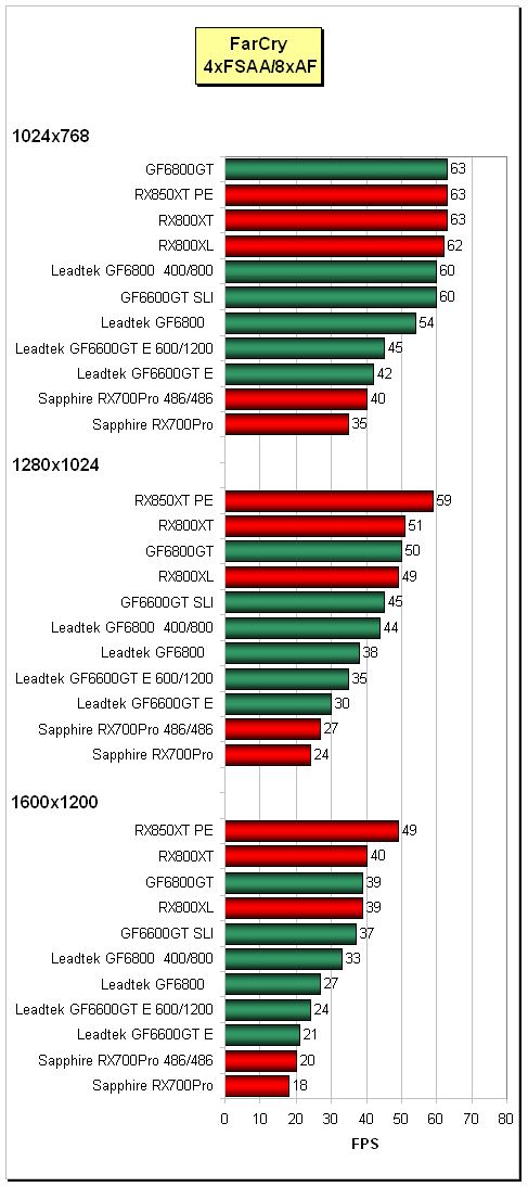 Třikrát Mainstream pro PCIe (GF6600GT a GF6800 + "toxický" Radeon X700Pro)