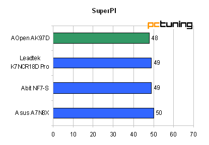 Aopen AK79D-1394: další nForce 2 v řadě