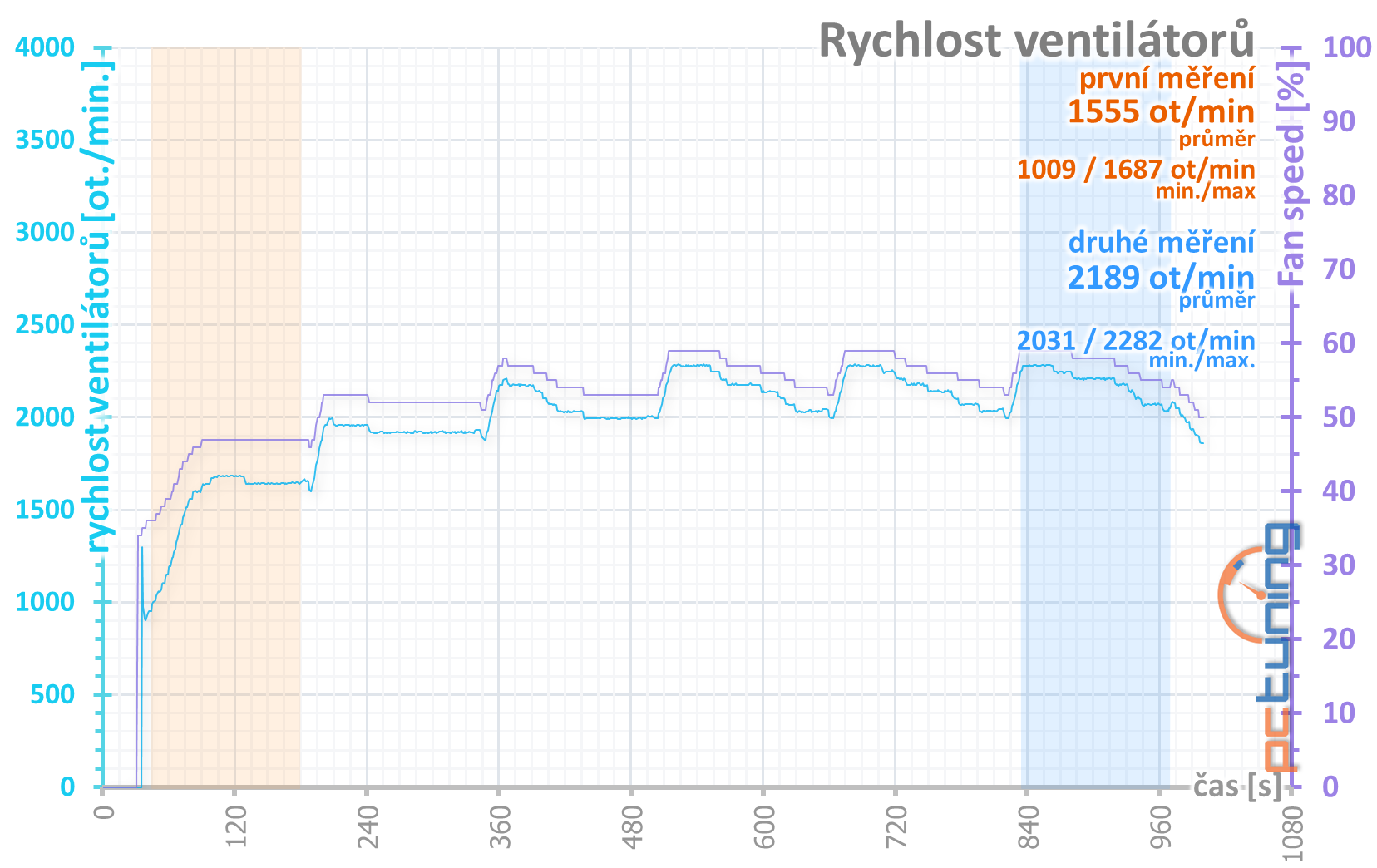 4× Radeon RX 570 4GB v testu: který levný model vybrat?