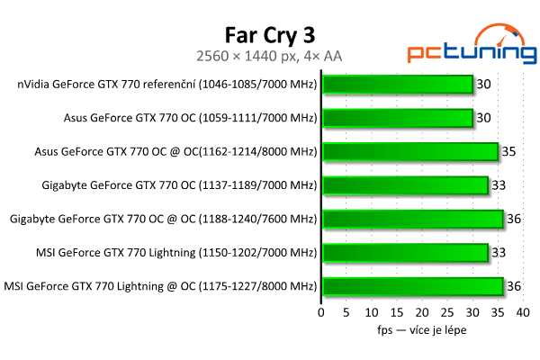 Srovnání GeForce GTX 770 — Asus vs. Gigabyte vs. MSI