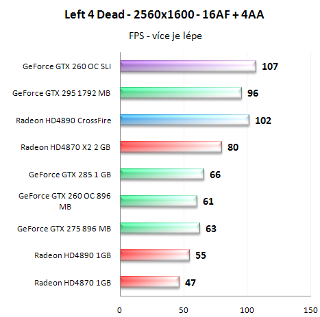  GeForce GTX 260 v SLI - Analýza škálování výkonu