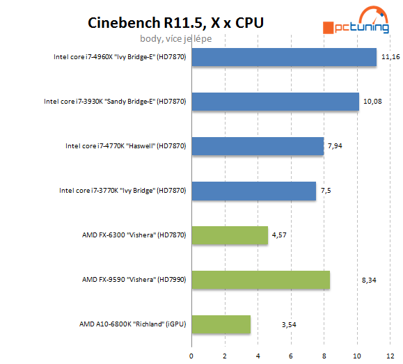 Nejvýkonnější z výkonných – Intel Core i7-4960X