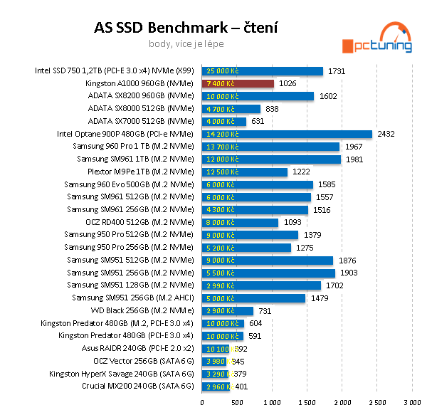 SSD Kingston A1000 – nejlevnější 1TB NVMe disk na trhu