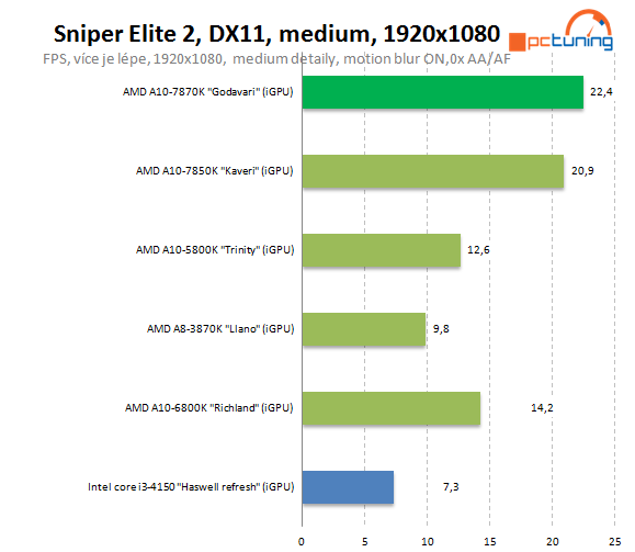 AMD A10-7870K Godavari = refresh Kaveri 