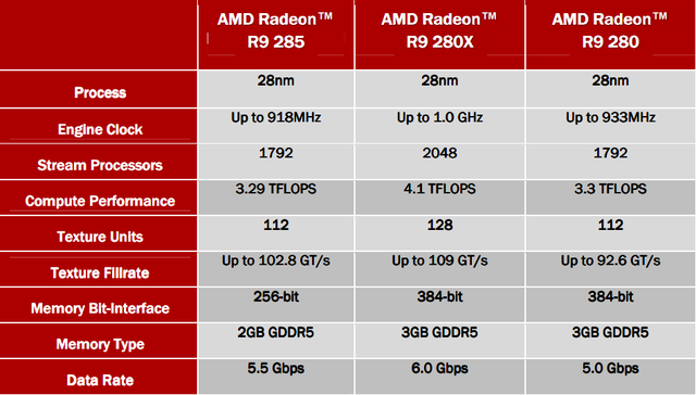 Gigabyte Radeon R9 285 v testu: Konečně i nový mainstream