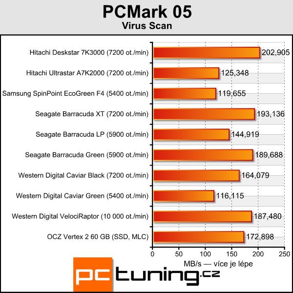 Velký srovnávací test 2TB pevných disků