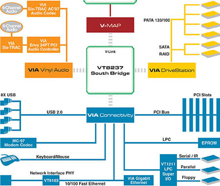 VIA K8T890 (Asus) + prodejní verze desky s ATi Xpress 200 (MSI) aneb PCIe pro AMD