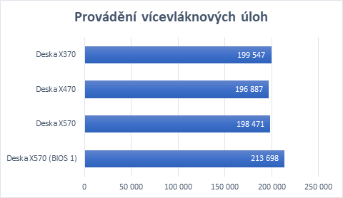 Čipsety X370, X470 a X570 a AMD Ryzen 3700X 