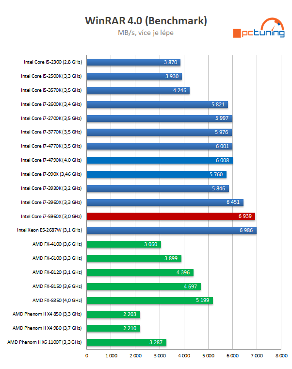 Intel Core i7-5960X: osmijádrový drtič pro desktopový highend